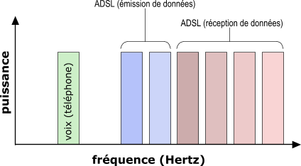 L'utilisation des fréquences en ADSL