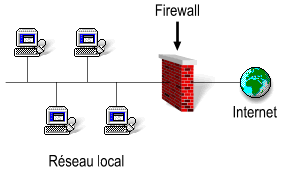 Firewall séparant un réseau local d'internet.
