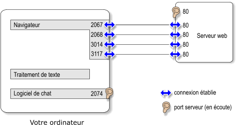 Exemple de ports utilisés par un ordinateur connecté à internet.