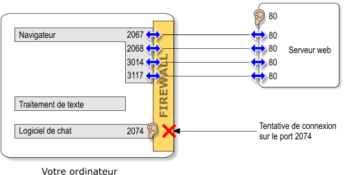 Ordinateur protégé par un firewall personnel.