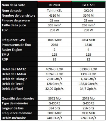 Geforce GTX 770 vs Radeon R9 280X