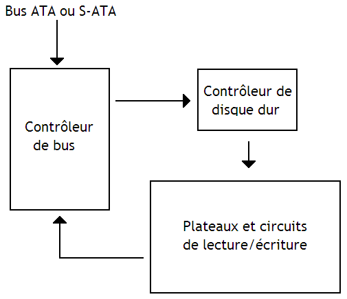 Schéma de l'intérieur d'un disque dur.
