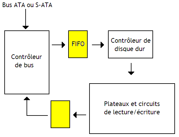 Mémoire tampon NCQ.