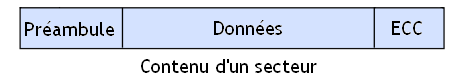 Secteur HDD