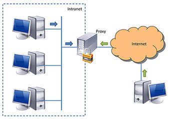 Fonctionnement de base d'un proxy